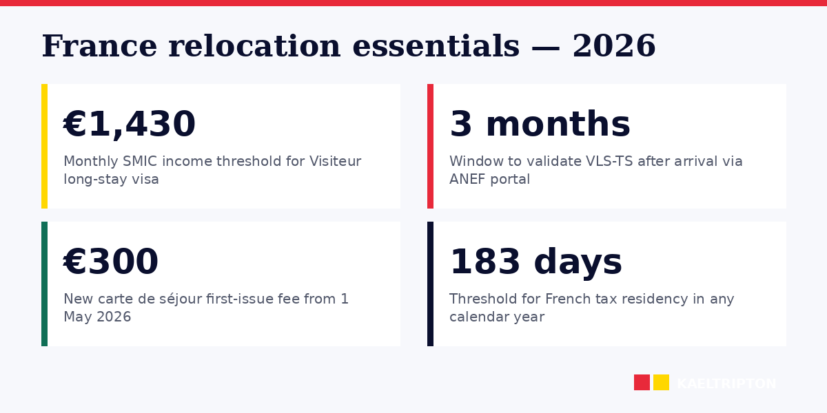 France 2026 relocation: visa, income, healthcare, fees