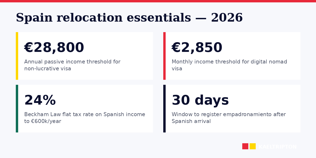 Spain 2026 relocation: visa routes, Beckham Law, NIE, TIE, SIP