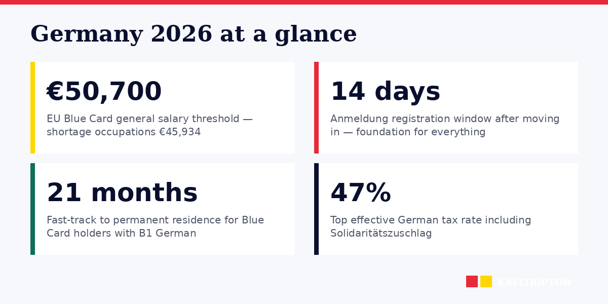 Germany 2026 essentials: EU Blue Card, Anmeldung, GKV, Niederlassungserlaubnis