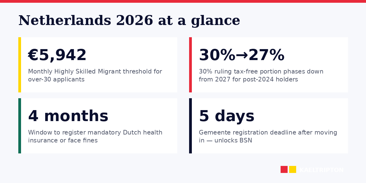 Netherlands 2026: kennismigrant, 30% ruling, BSN, housing reality