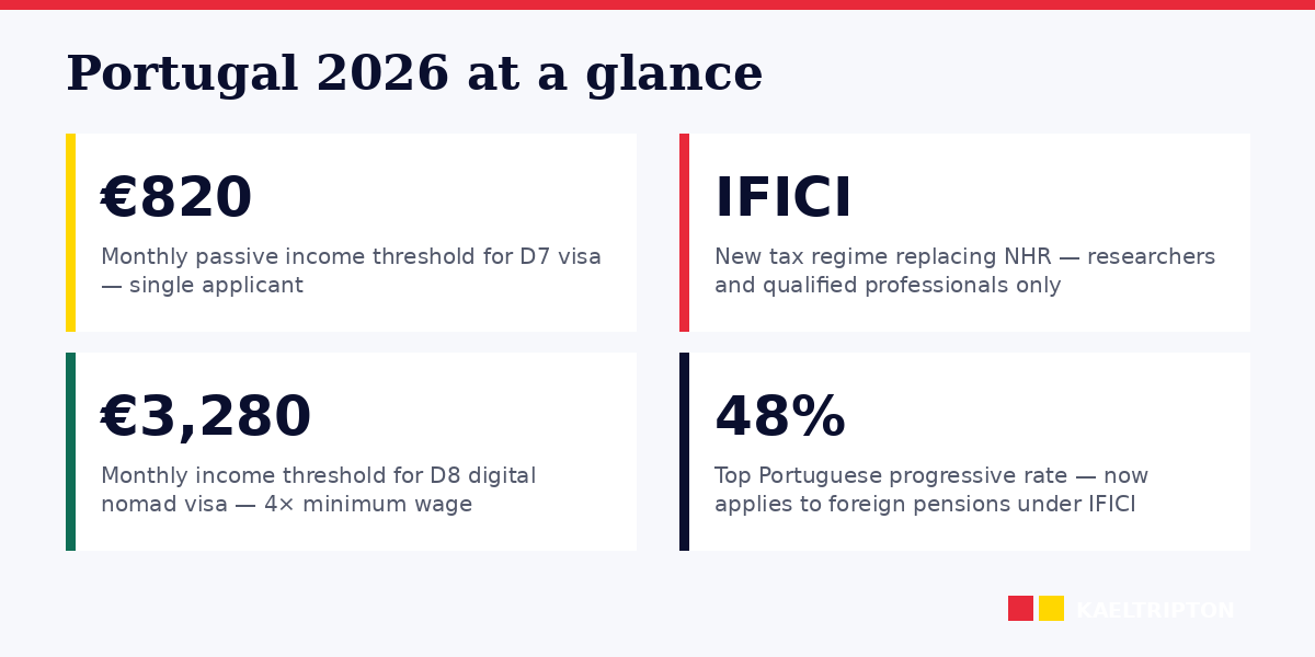 Portugal 2026: D7 and D8 visas, post-NHR IFICI tax regime, AIMA reality