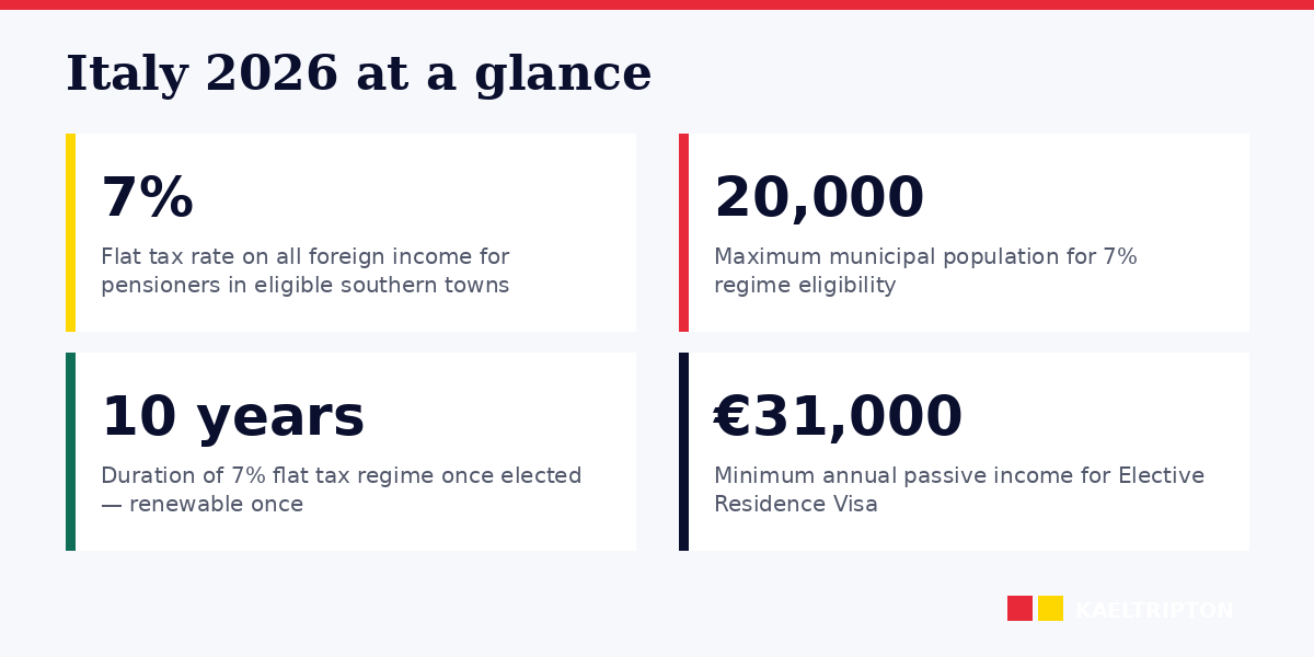 Italy 2026: Elective Residence Visa, 7% flat tax, impatriate and HNWI regimes
