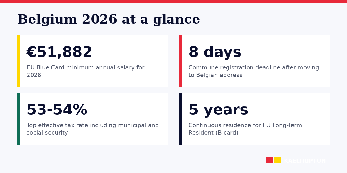 Belgium 2026: EU Blue Card, commune registration, mutualité, tax reality