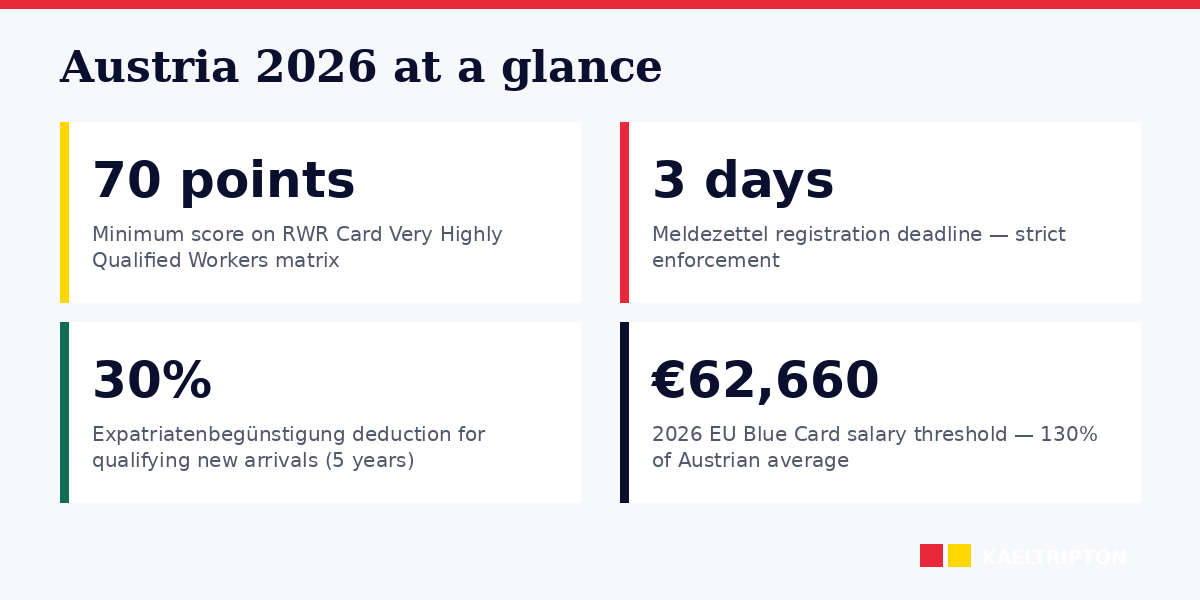 Austria 2026: RWR Card points, Meldezettel, ÖGK, Expatriatenbegünstigung