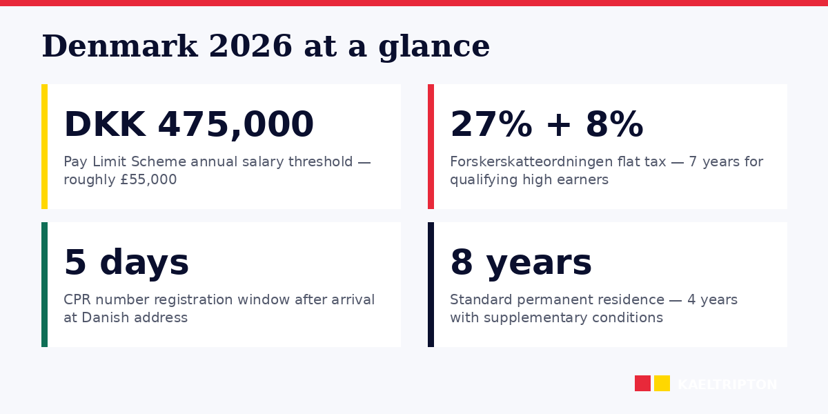 Denmark 2026: work permits, CPR, yellow health card, Forskerskatteordningen