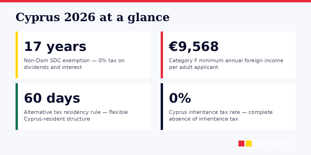 Cyprus 2026: Category F, Non-Dom tax, 60-day rule, GESY healthcare