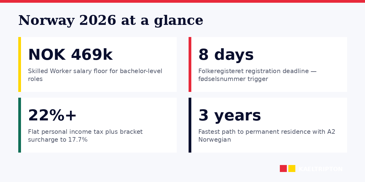 Norway 2026 essentials: Skilled Worker permit, Folkeregisteret, Folketrygd