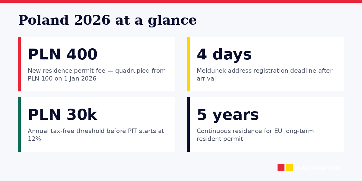 Poland 2026: MOS portal, PESEL, NFZ healthcare, TRC process