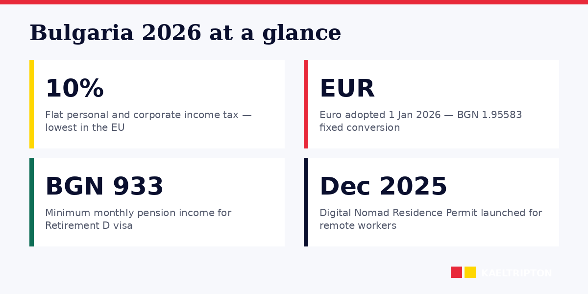 Bulgaria 2026: euro adoption, Schengen, Digital Nomad Visa, 10% tax