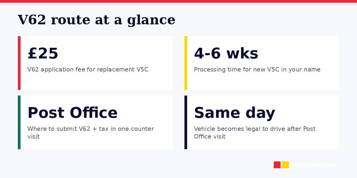 V62 Post Office route: £25 replacement V5C + same-day tax