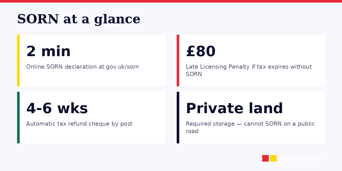 SORN essentials: gov.uk/sorn, private land rule, automatic refund