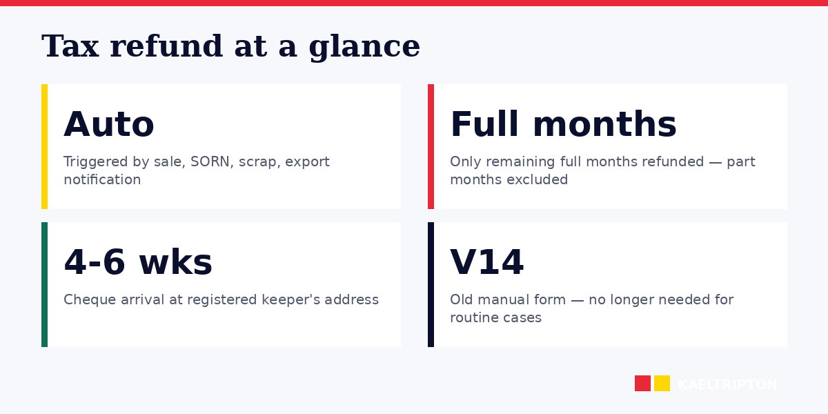 Tax refund triggers: sale, SORN, scrap, export