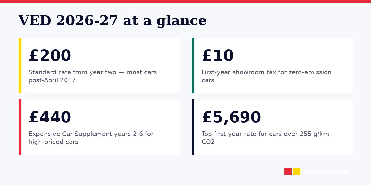 VED bands and rates 2026-27 by registration date