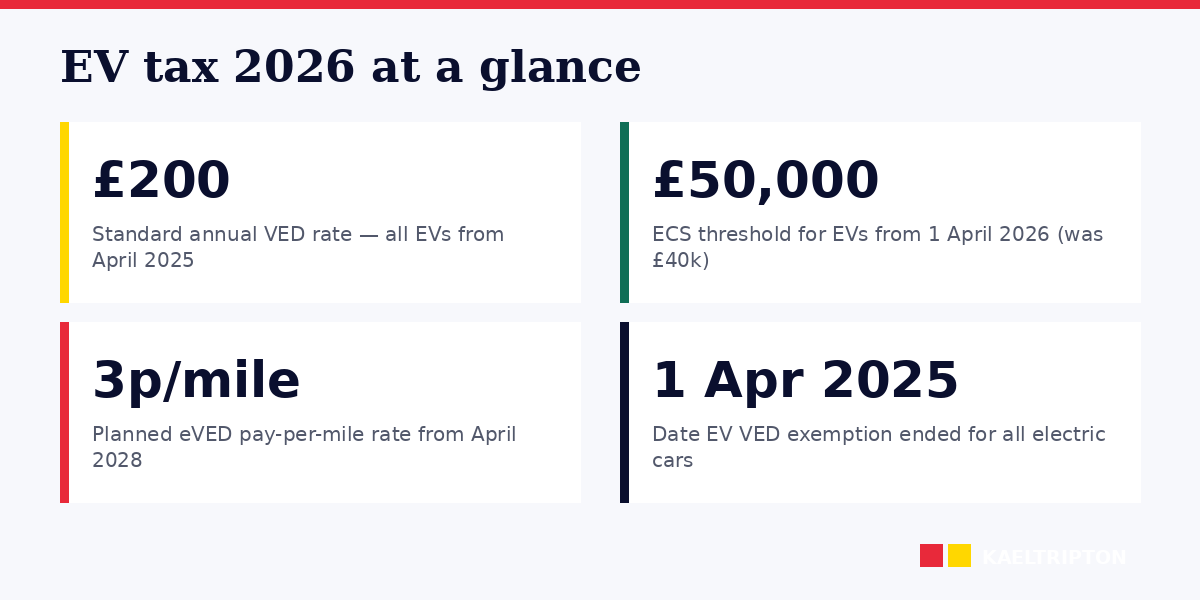 EV tax 2026: end of exemption, ECS threshold, eVED