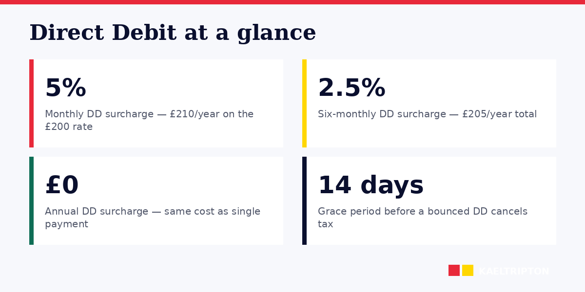 Direct Debit setup, surcharges, cancellation rules