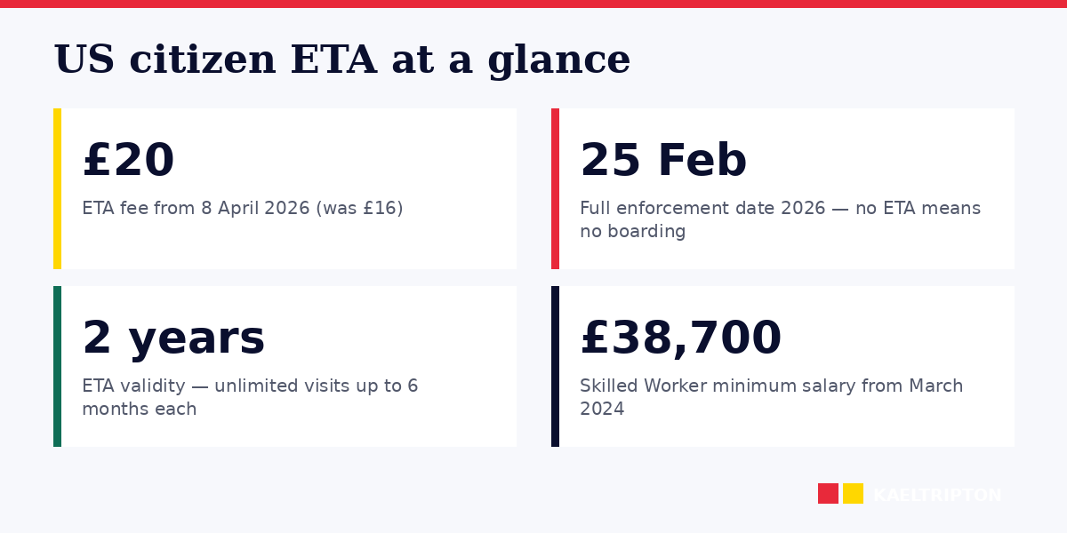 US citizen UK entry 2026: ETA, ESTA comparison, enforcement