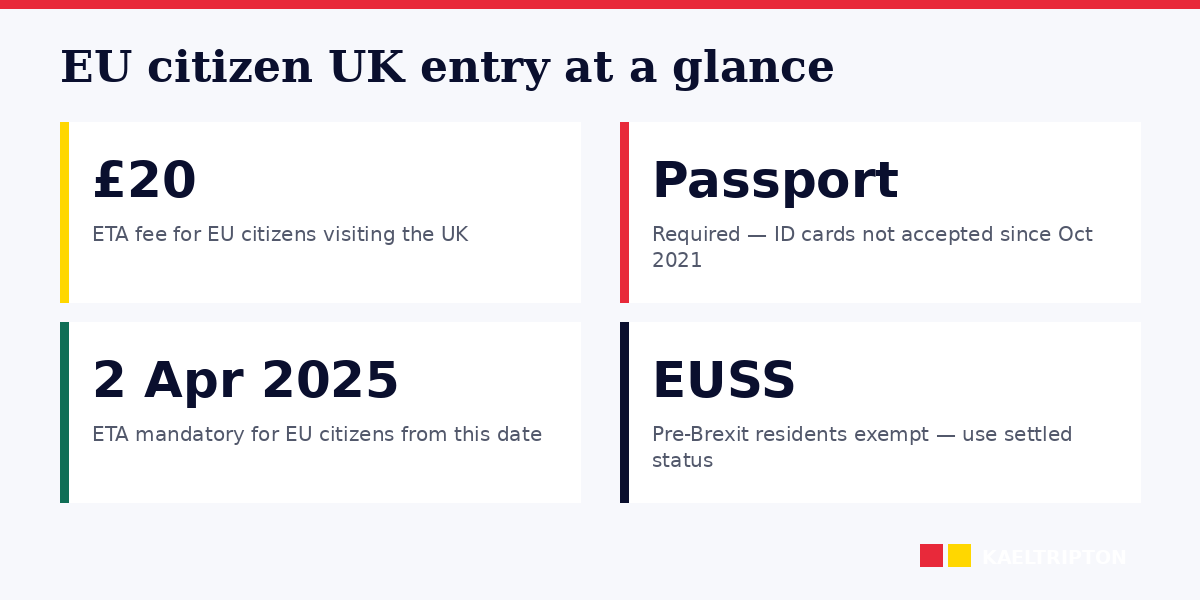 EU citizen UK entry 2026: ETA, passport rule, EUSS exemption