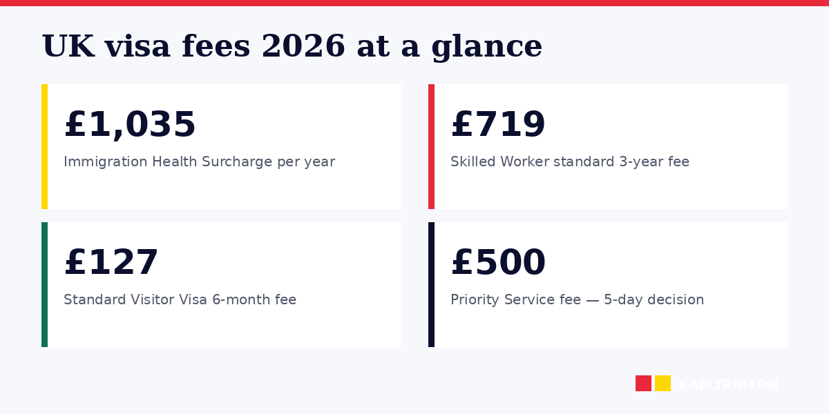 UK visa fees 2026: complete price list and IHS