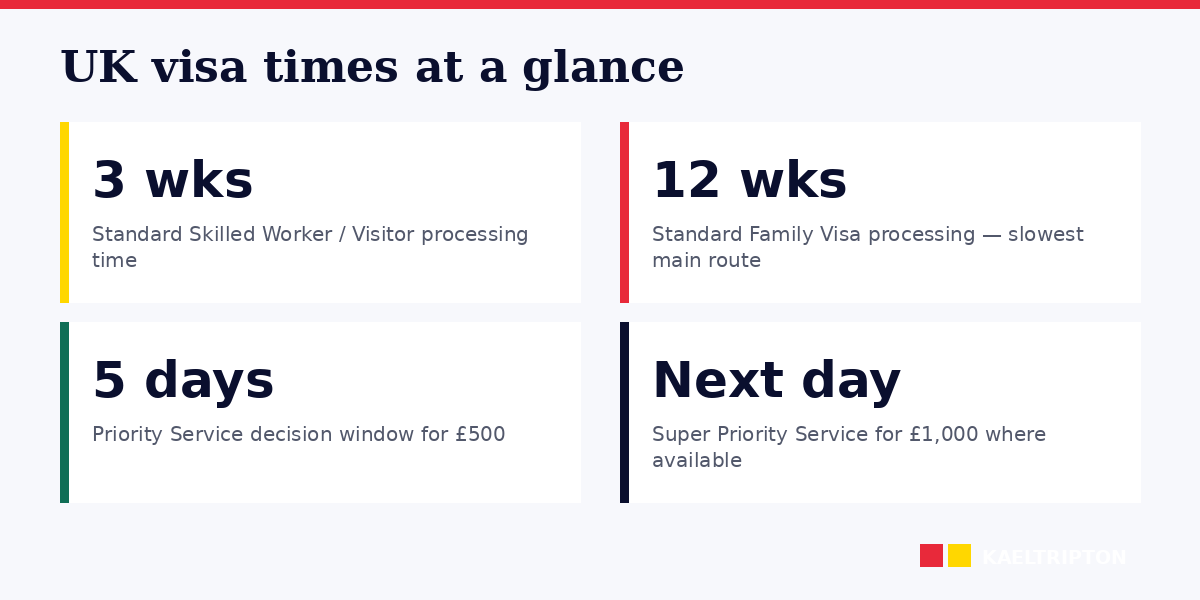 UK visa processing times 2026: Priority, Super Priority, delays