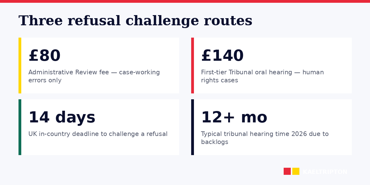 UK visa refusal 2026: AR vs tribunal vs fresh application