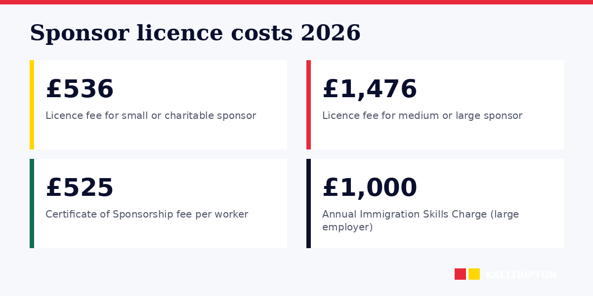 Sponsor licence 2026: fees, CoS, Immigration Skills Charge