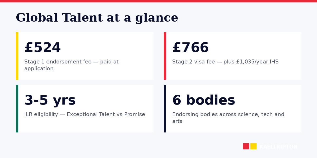 Global Talent essentials: 6 endorsing bodies, £524+£766 fees, ILR path