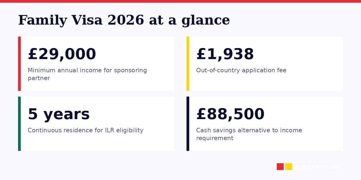 Family Visa 2026: £29,000 income, 5-year ILR route, Appendix FM