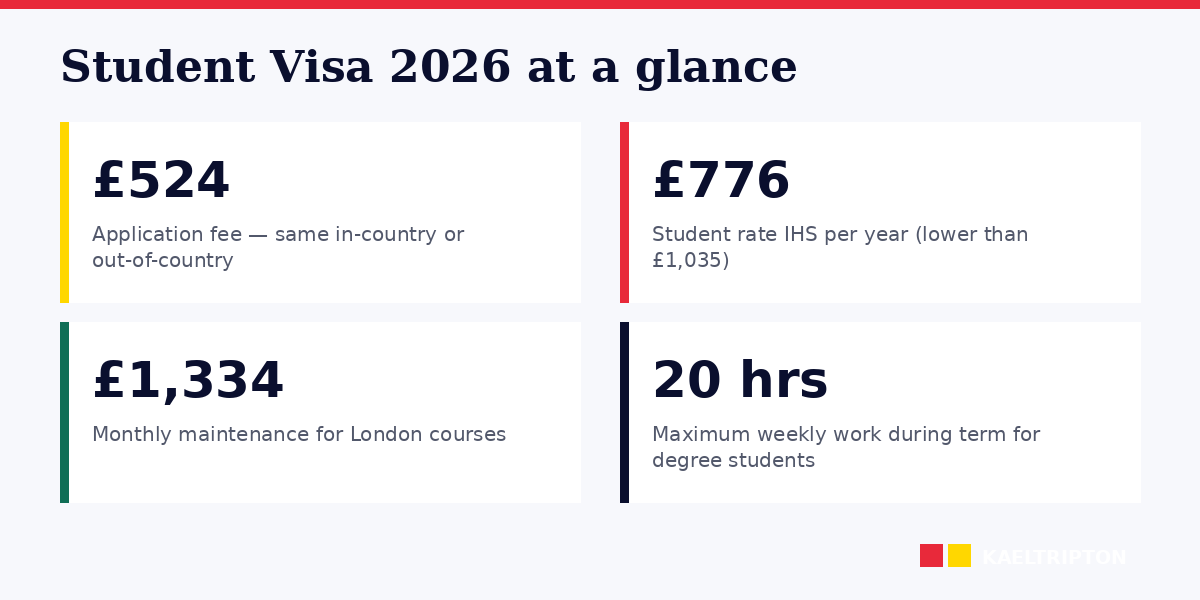 Student Visa essentials: CAS, maintenance, Graduate route
