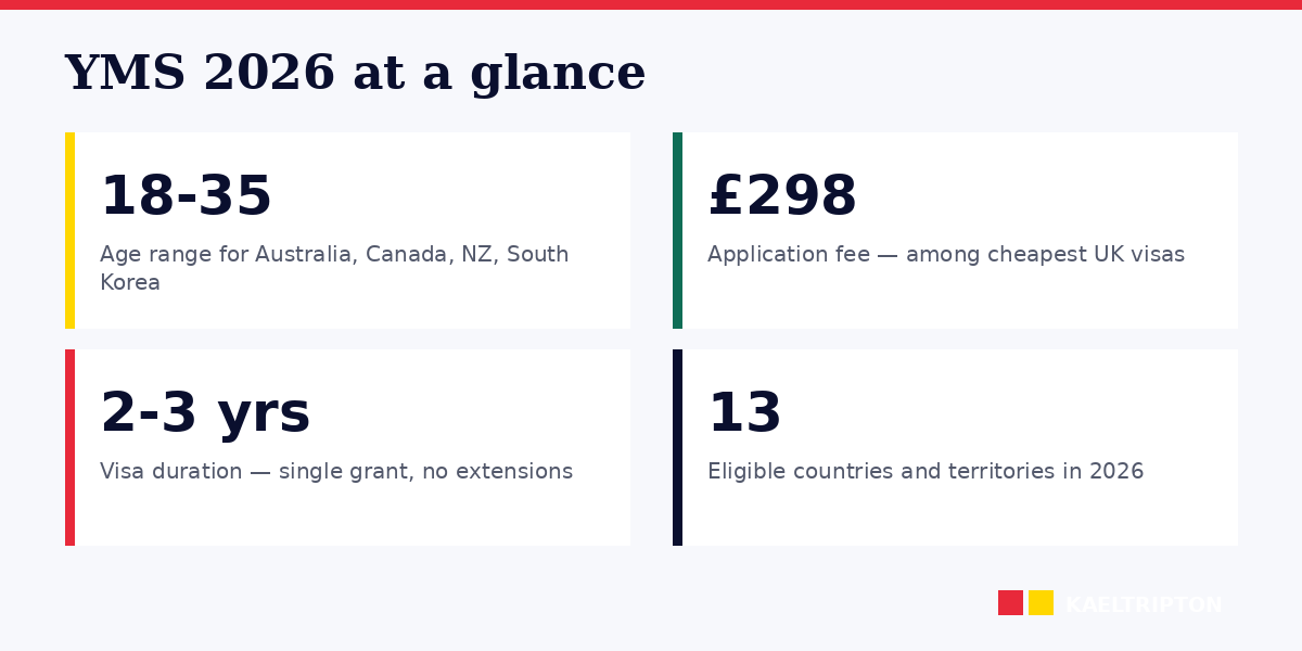 YMS 2026: 13 eligible countries, ballot countries, age 18-35
