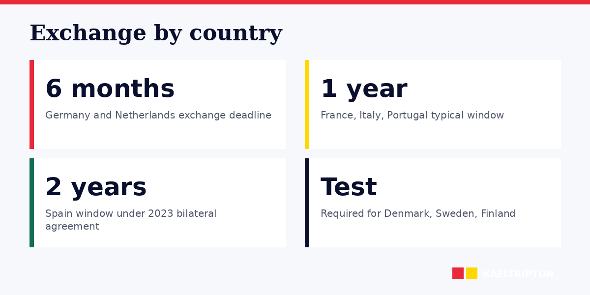 UK-to-EU licence exchange: country-by-country rules