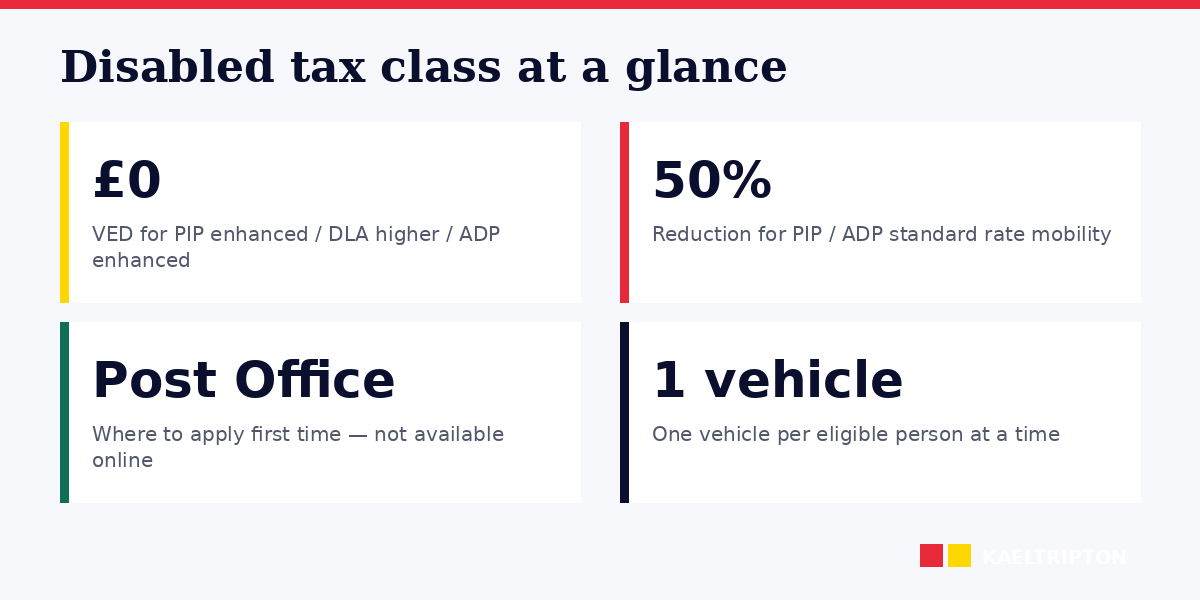 Disabled tax class 2026: PIP/DLA/ADP qualification and V10 process