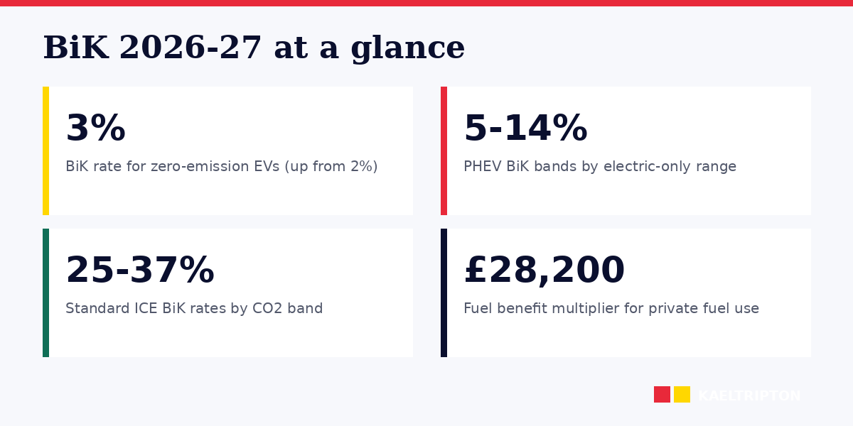 Company car BiK 2026-27: EV rates, PHEV bands, salary sacrifice