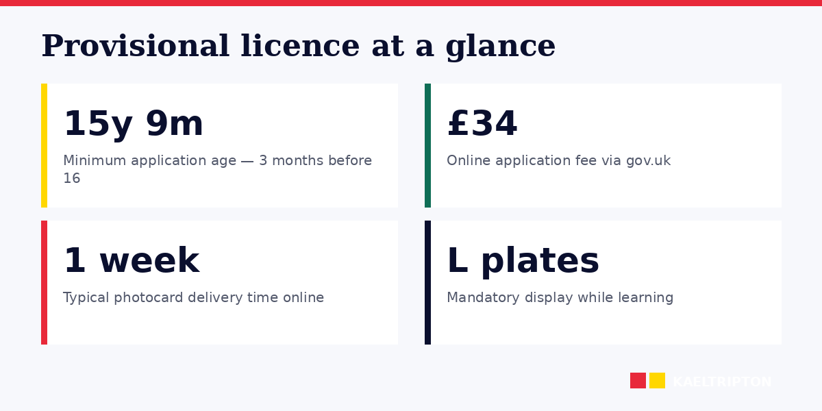 Provisional licence: apply from 15y9m, £34 online, photocard