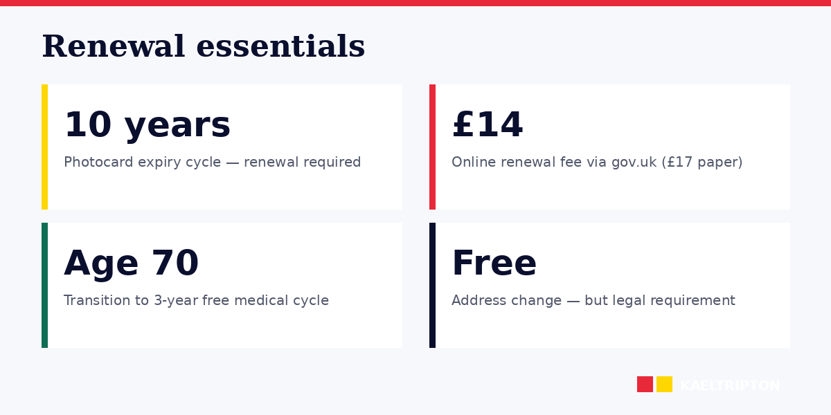 Licence renewal: 10-year photocard cycle, £14 online, age 70 medical
