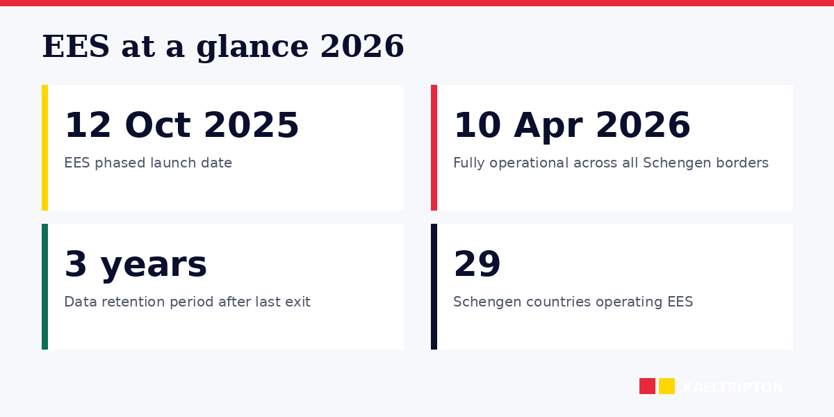 EES 2026: biometric registration for UK drivers at Schengen borders