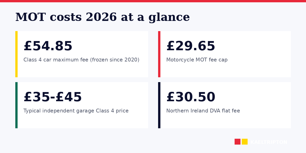 MOT cost 2026: fee caps, discount pricing, retest rules
