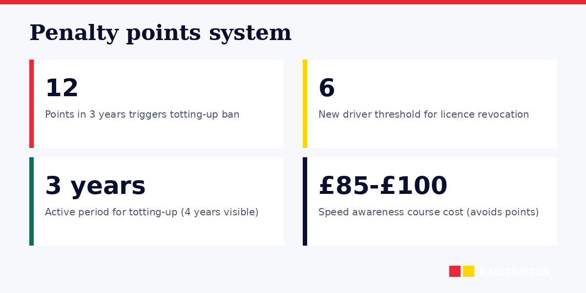 Penalty points: totting-up, new drivers, insurance impact