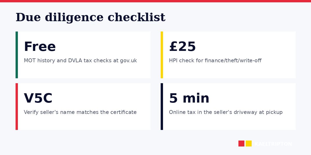 Used car buying checklist: due diligence and pickup process