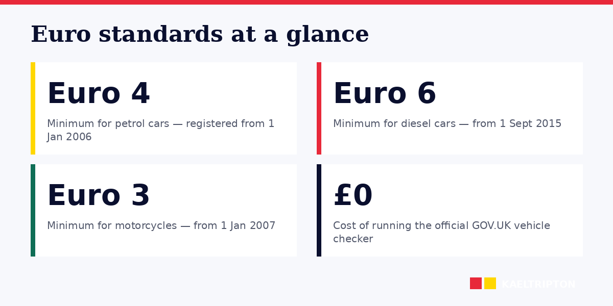 Euro standards that determine CAZ compliance