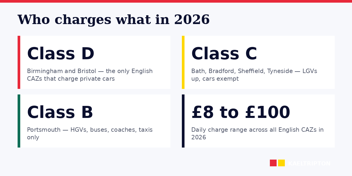 Who charges what in the seven live English CAZs