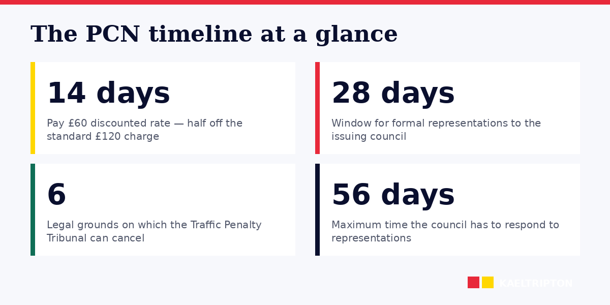 The CAZ PCN timeline from issue to tribunal