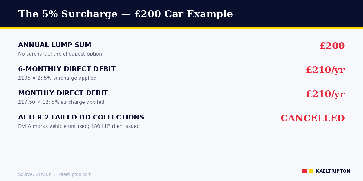 Direct debit surcharge £200 car — annual £200, monthly £210, two failed DDs cancels