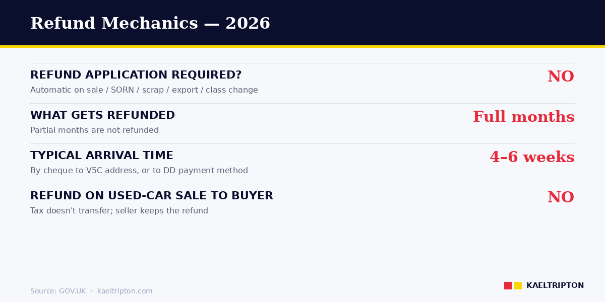 Refund mechanics 2026 — full months only, 4-6 weeks, cheque or DD payment method