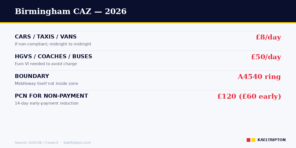 Birmingham CAZ facts — charges, boundary, PCN, 14-day early pay