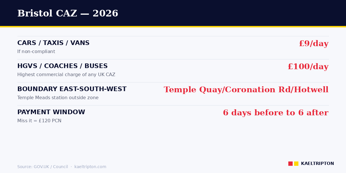 Bristol CAZ — charges, boundary, 6-day payment window, Temple Meads outside zone