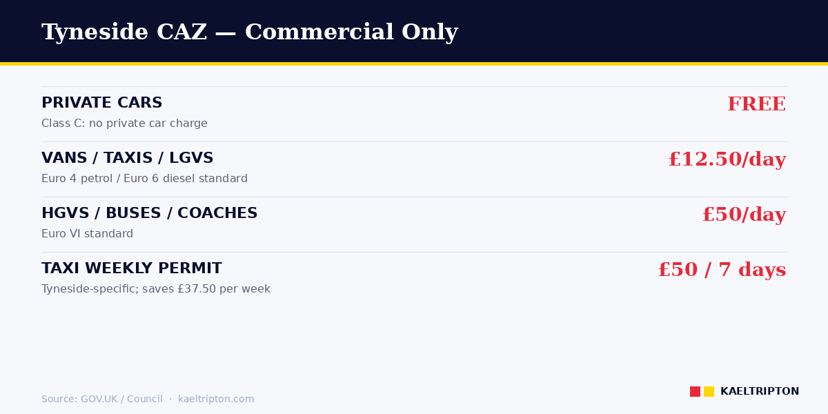 Tyneside CAZ — vans £12.50, HGVs £50, taxi weekly permit £50, private cars exempt