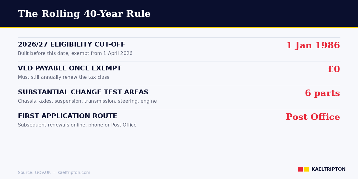 Historic vehicle rules 2026 — 1 Jan 1986 cut-off, £0 VED, 6-area substantial change test