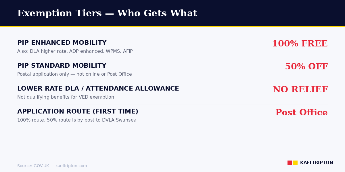 Exemption tiers — PIP enhanced 100% free, PIP standard 50% off, postal-only 50% route