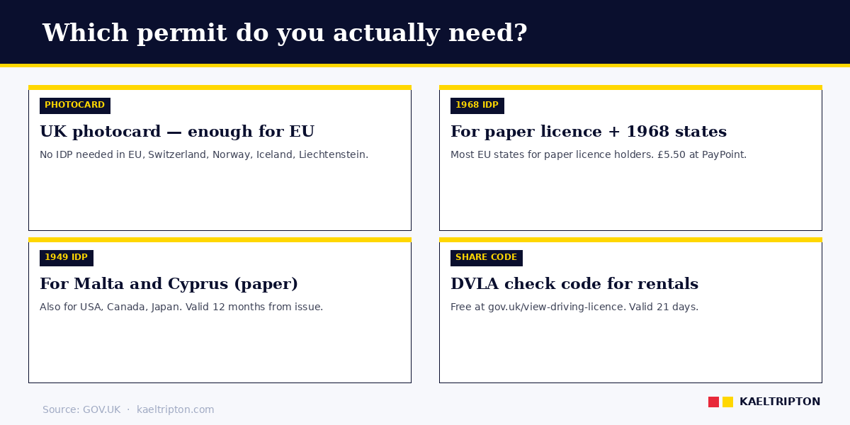 Which permit do you need — UK photocard for EU, 1968 IDP, 1949 IDP, DVLA share code
