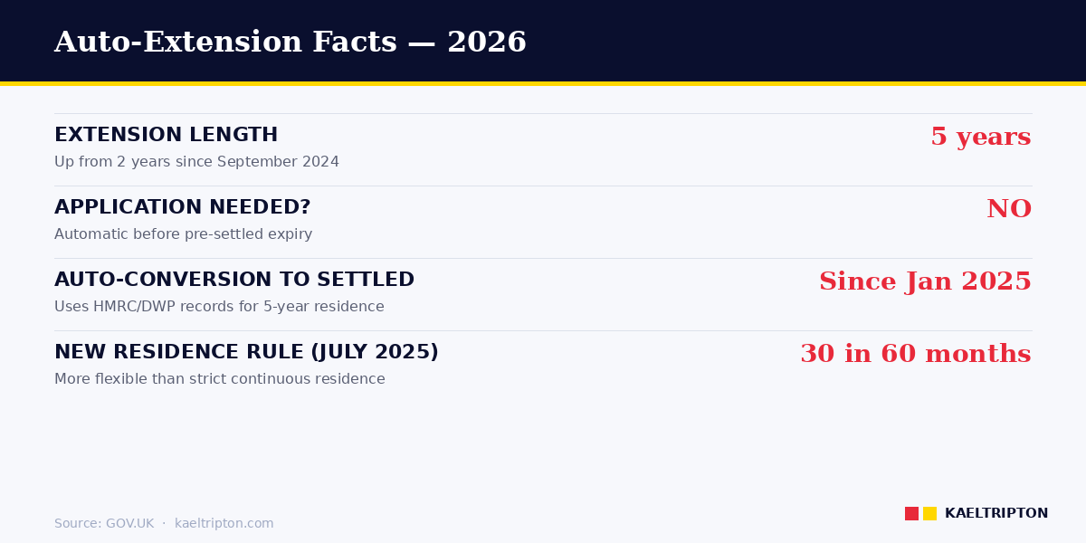 Auto-extension facts 2026 — 5-year extension, automatic conversion, 30-in-60 residence rule